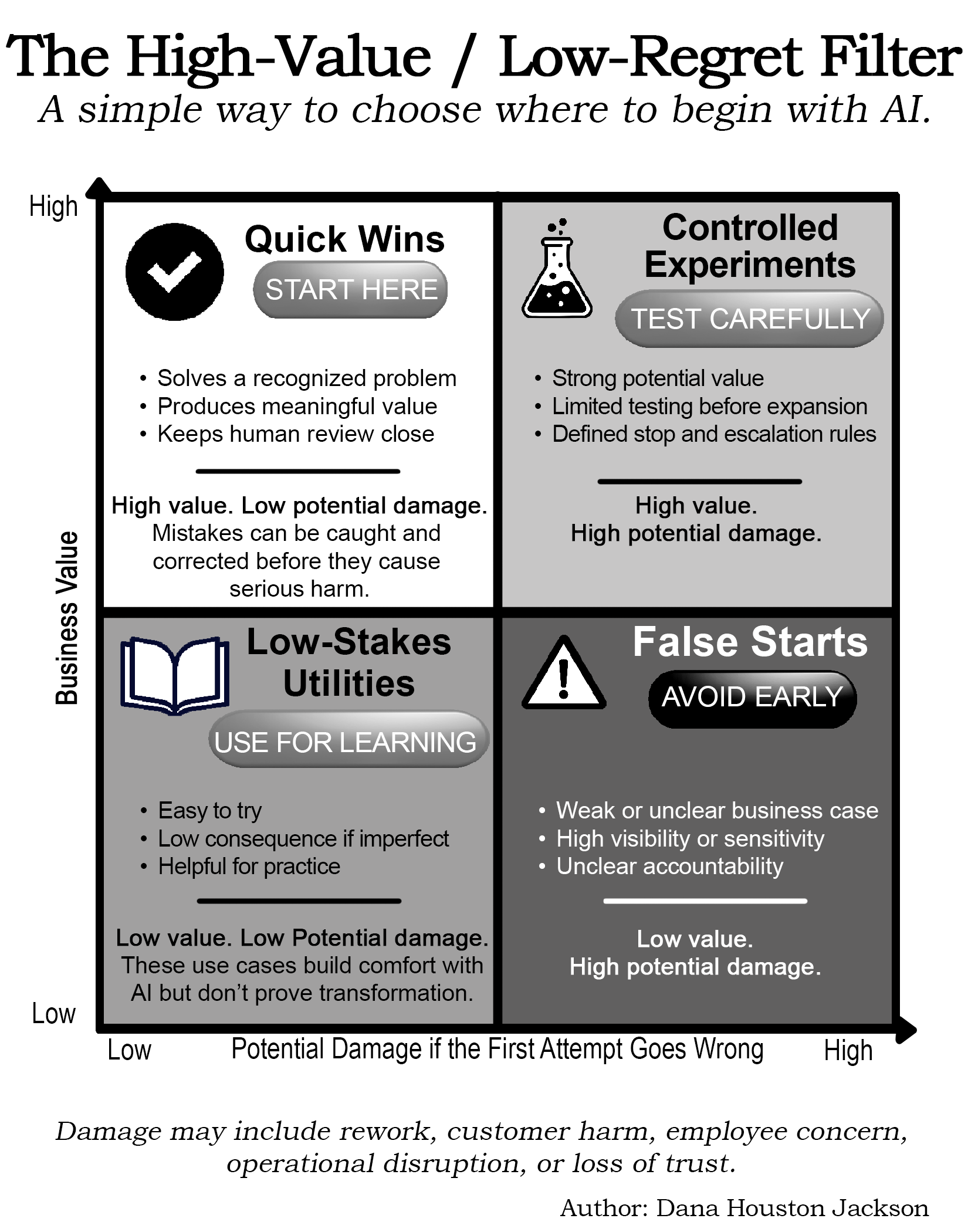 High-Value / Low-Regret filter