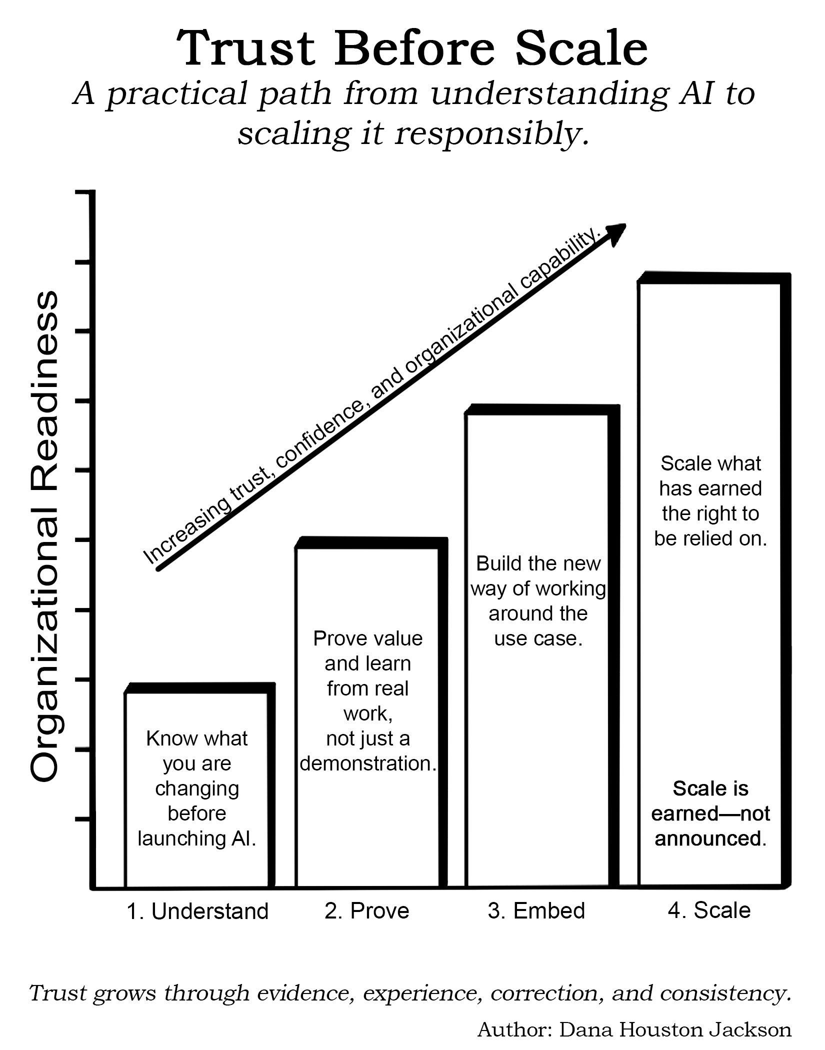 Trust Before Scale framework